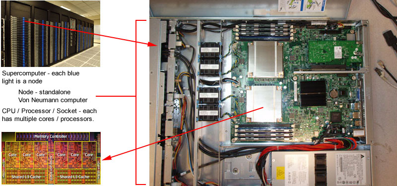 Description: C:\Webstuff\SE765\L0\Introduction to Parallel Computing_files\nodeSocketCores.jpg